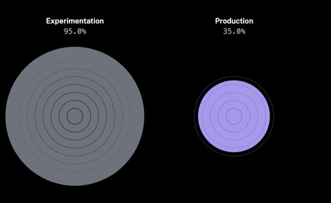 The proportion of experimental uses of AI (non-AI Agent)